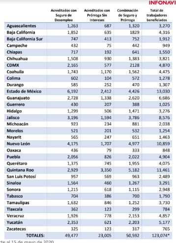 INFONAVIT APOYA A MÁS DE 1 MILLÓN 55O MIL TRABAJADORES ANTE LA EMERGENCIA SANITARIA POR COVID - 19
