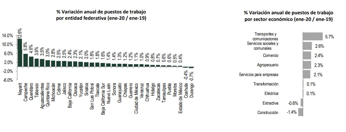 EN ENERO DE 2020 SE CREARON 68,955 EMPLEOS