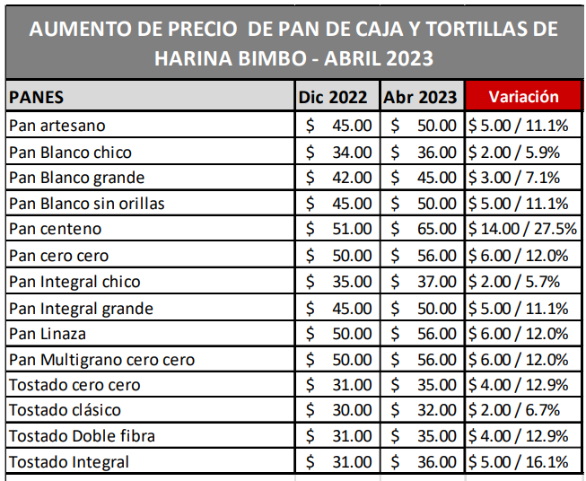 BIMBO anuncia alza de precios en Pan de Caja y Tortillas de Harina. 