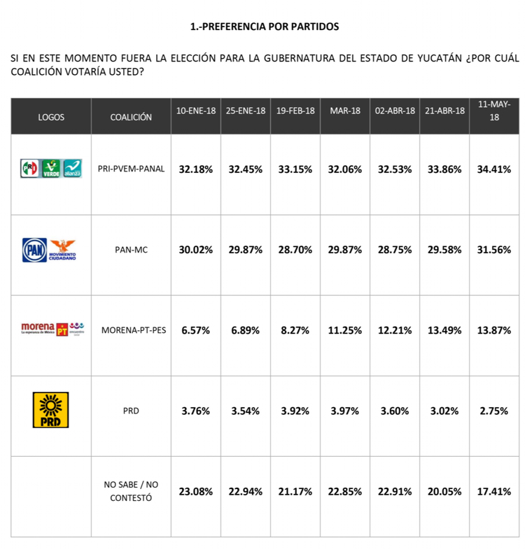 Sahuí se consolida en la intención del voto