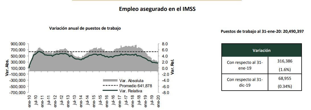 EN ENERO DE 2020 SE CREARON 68,955 EMPLEOS