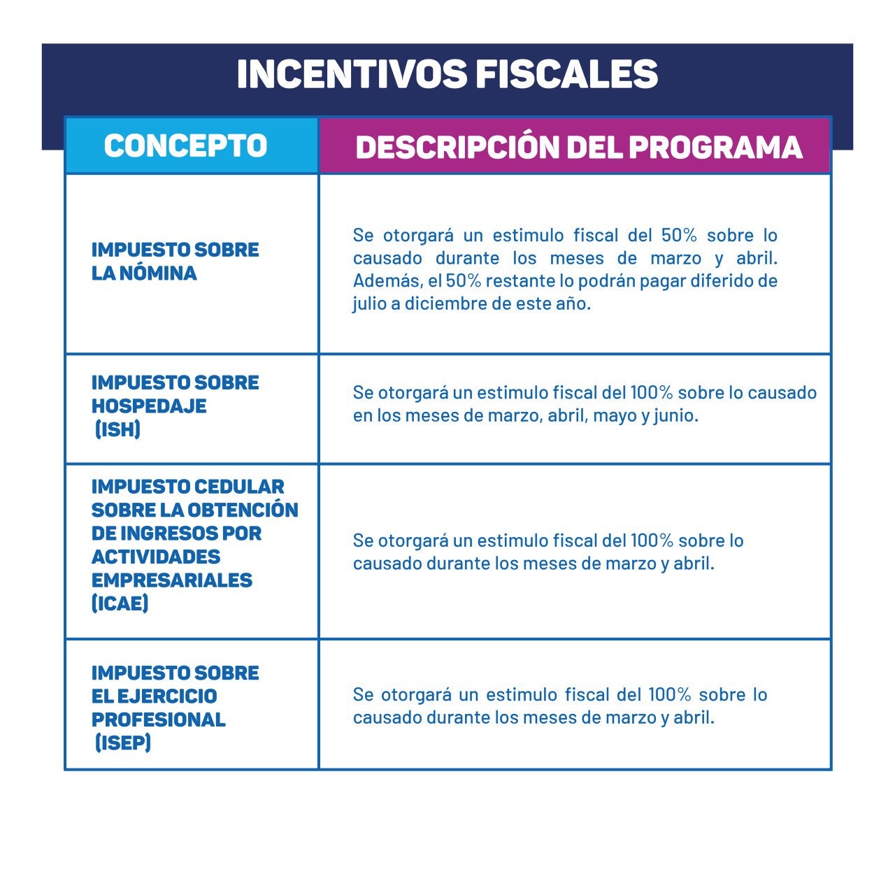 El Gobierno del Estado propone medidas económicas de apoyo extraordinarias por crisis de coronavirus que dependen de la aprobación del Congreso del Estado