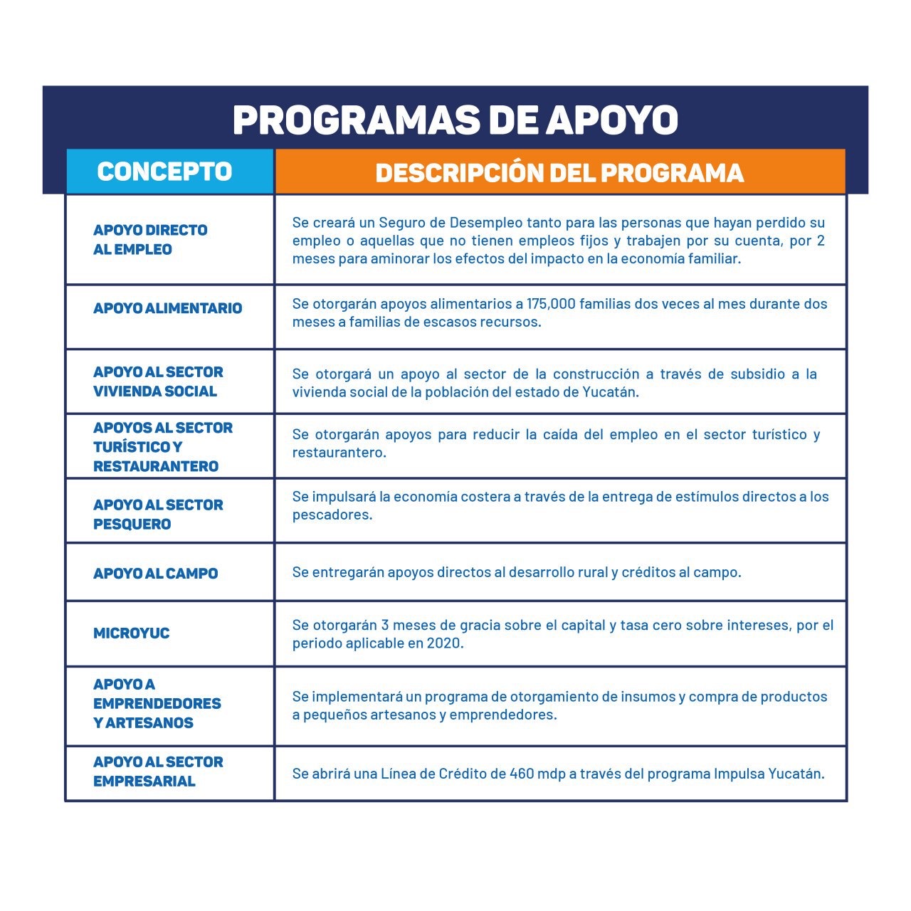 El Gobierno del Estado propone medidas económicas de apoyo extraordinarias por crisis de coronavirus que dependen de la aprobación del Congreso del Estado