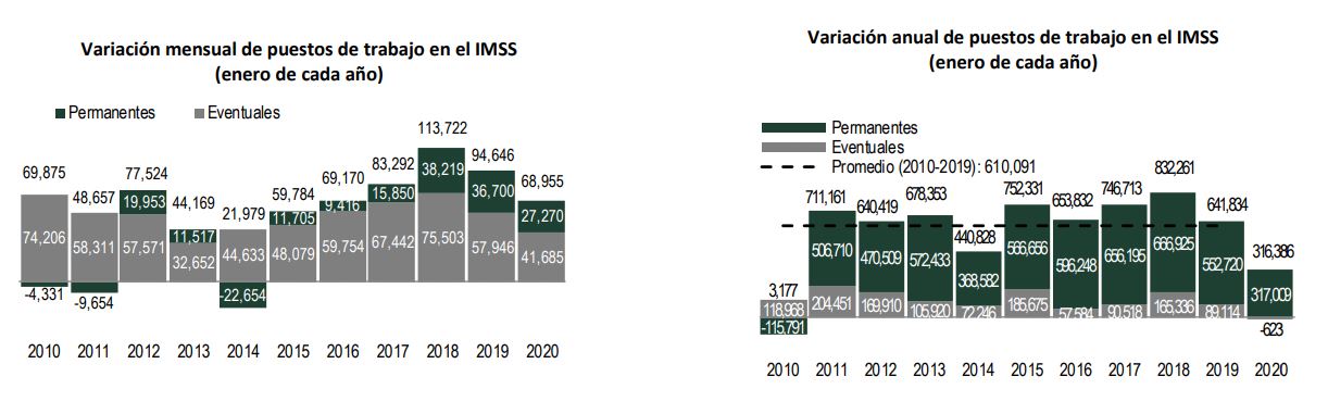 EN ENERO DE 2020 SE CREARON 68,955 EMPLEOS