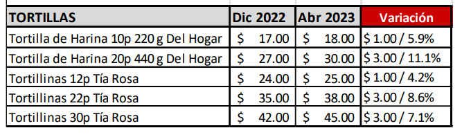 BIMBO anuncia alza de precios en Pan de Caja y Tortillas de Harina. 